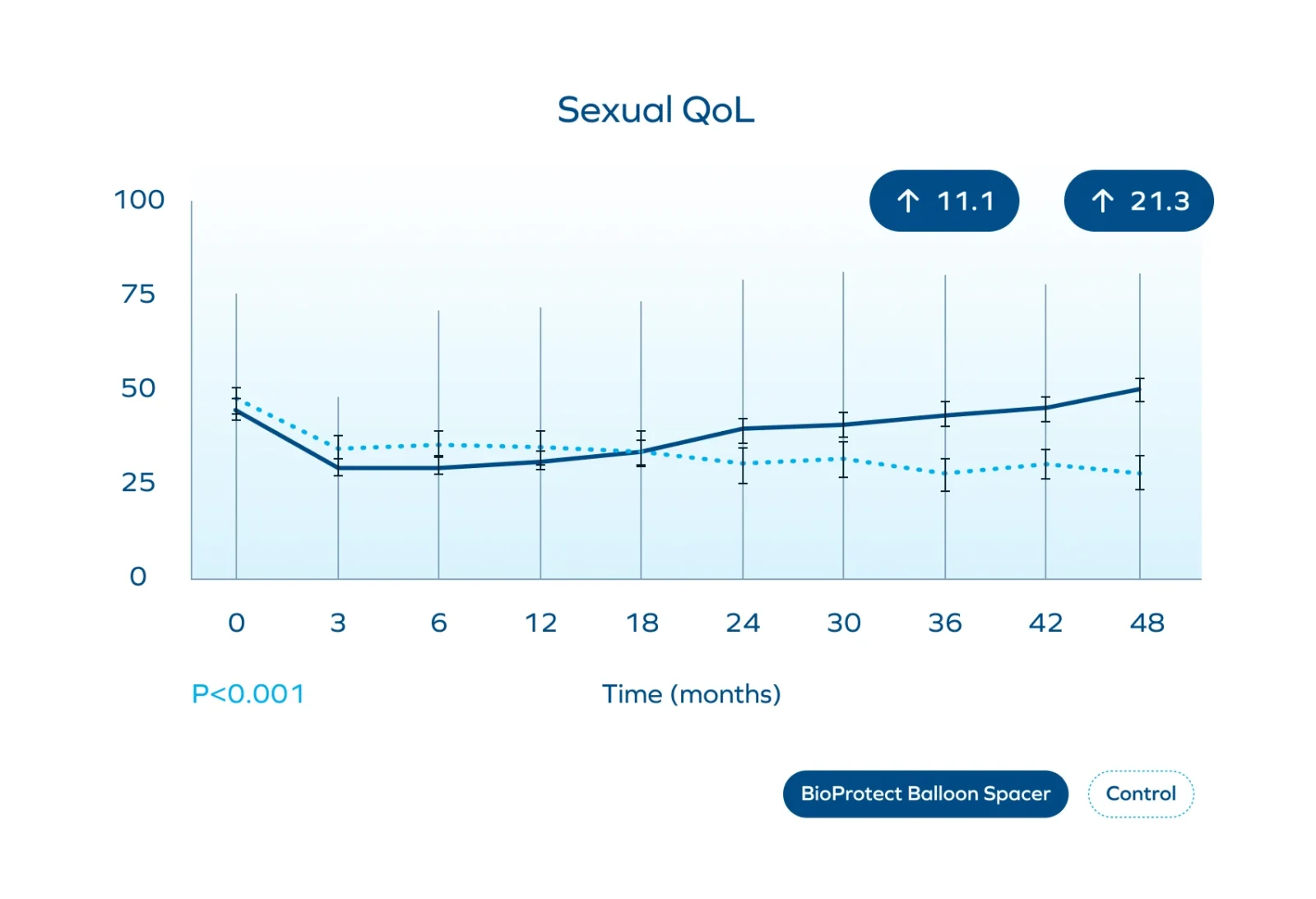 Sexual Quality of Life