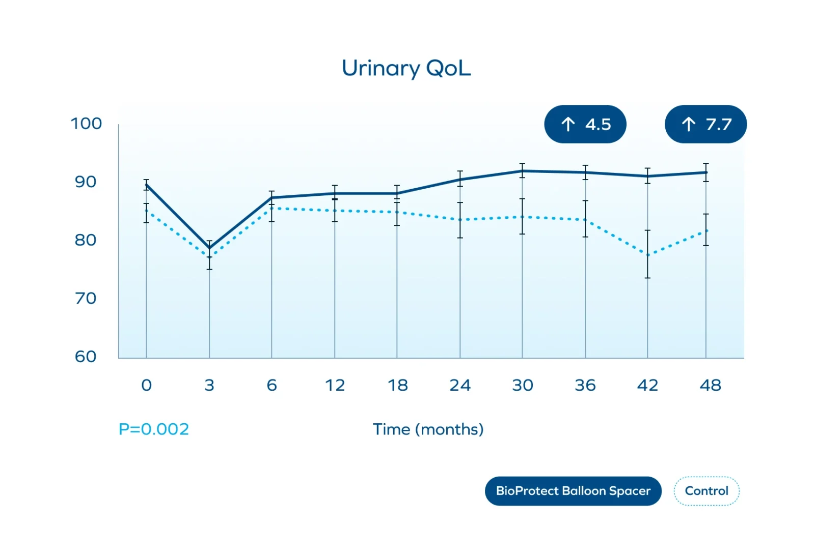 Urinary Quality of Life